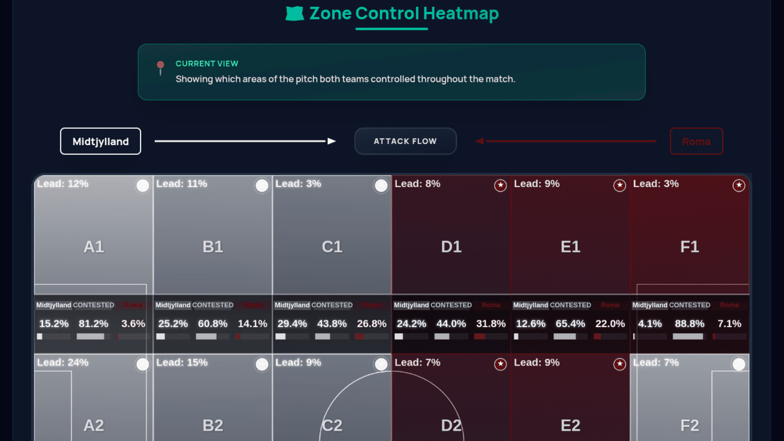 Zone control & dominance