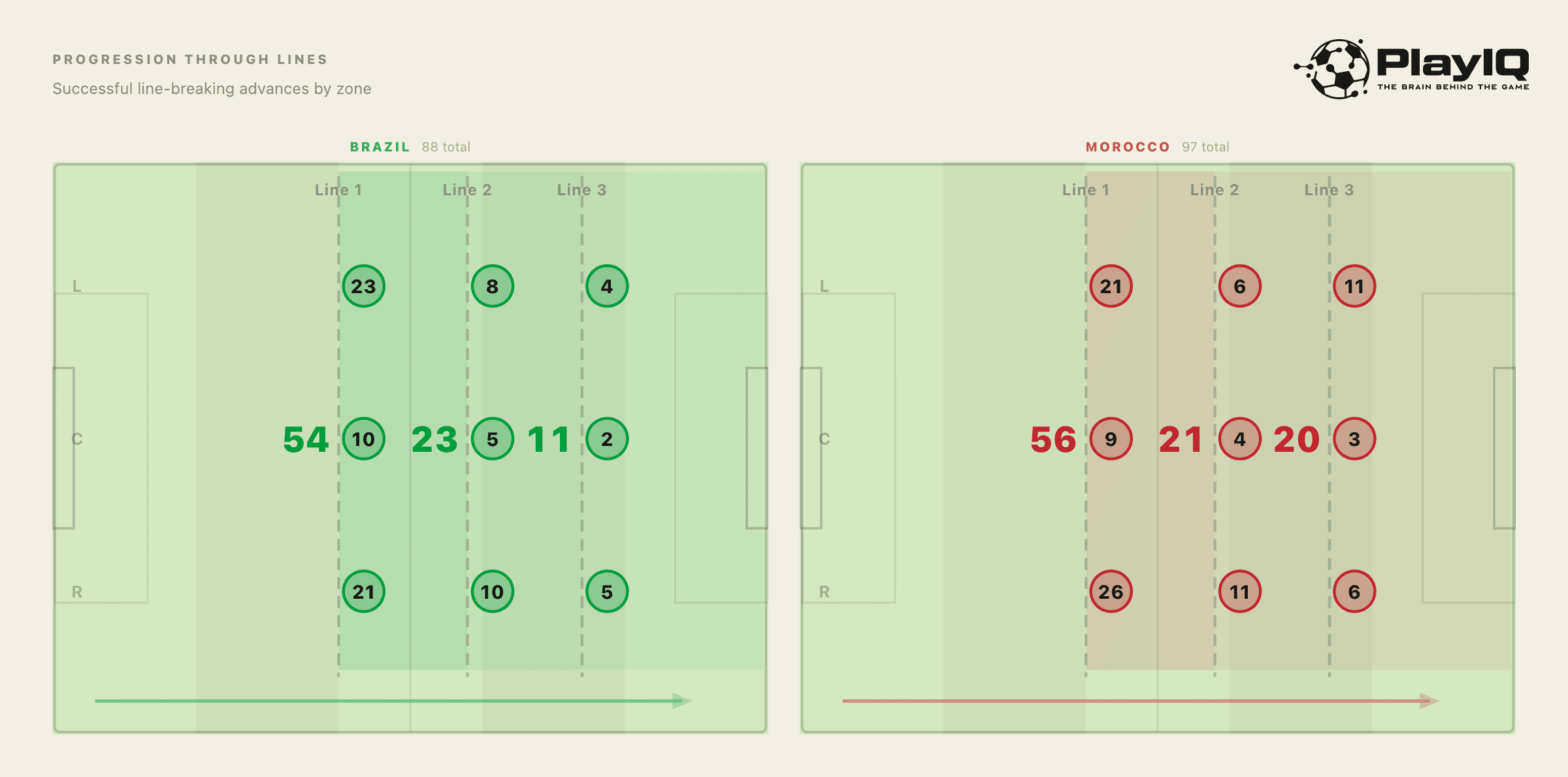 Chart comparing line breaks for Brazil and Morocco — Morocco produced slightly more behind the first and second line on the right-hand side