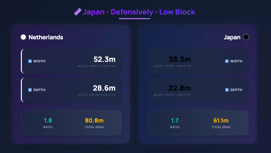 PlayIQ Edge width/depth comparison: Netherlands' attacking structure vs Japan's low block