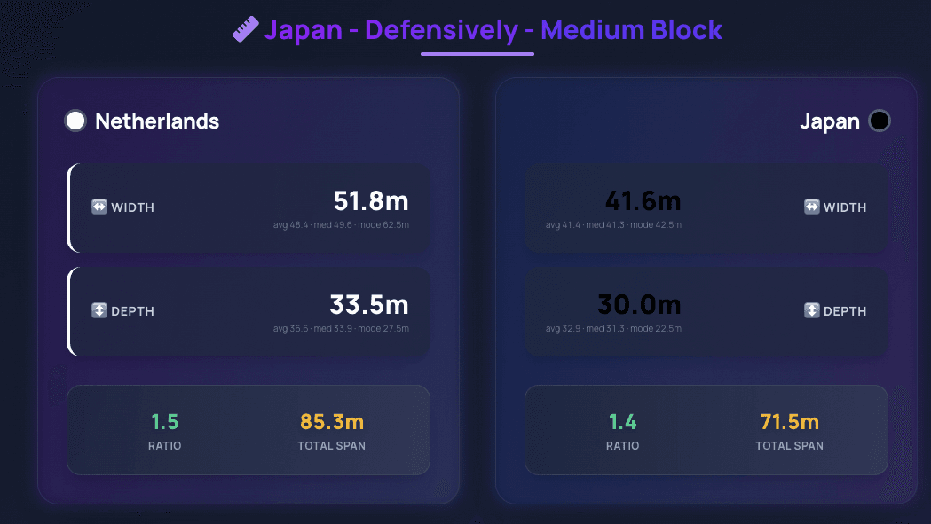 PlayIQ Edge width/depth comparison: Netherlands' attacking structure vs Japan's medium block