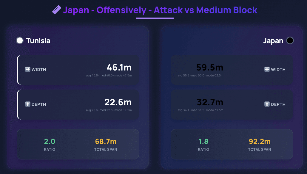 PlayIQ Edge width/depth insight: Japan's average attacking width and depth against Tunisia's medium block