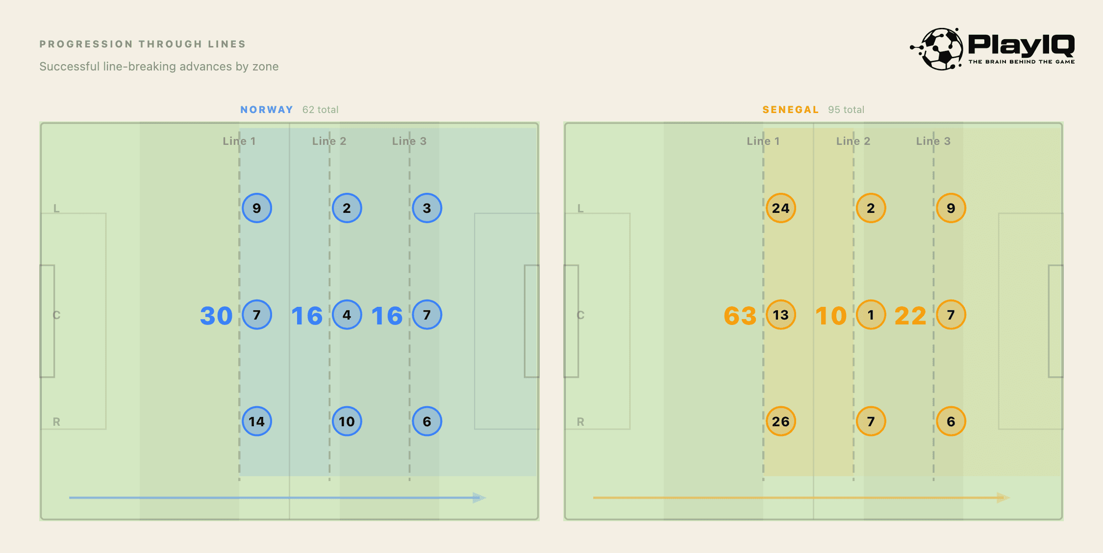 PlayIQ Edge progression chart showing where Norway broke the first and second defensive lines — the majority concentrated on Sørloth's right side