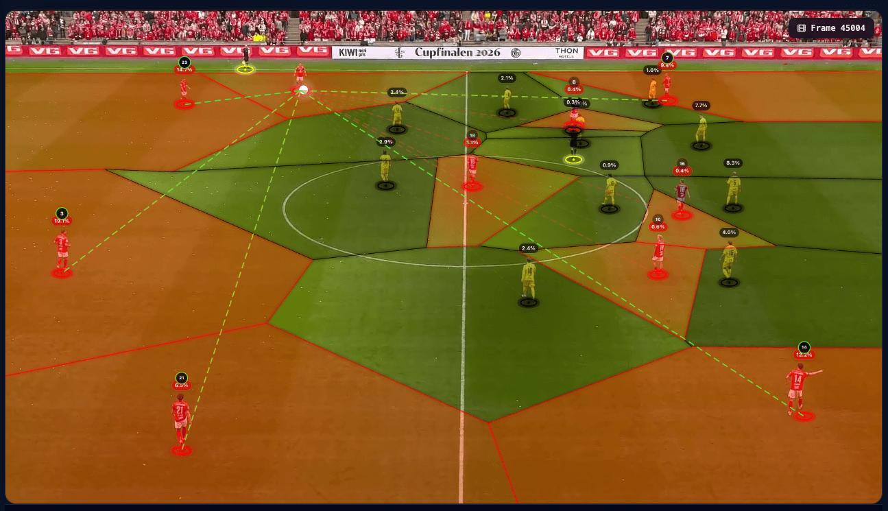 PlayIQ passing option model layered on top of pitch control — viable passing lanes from a Brann ball carrier highlighted in green