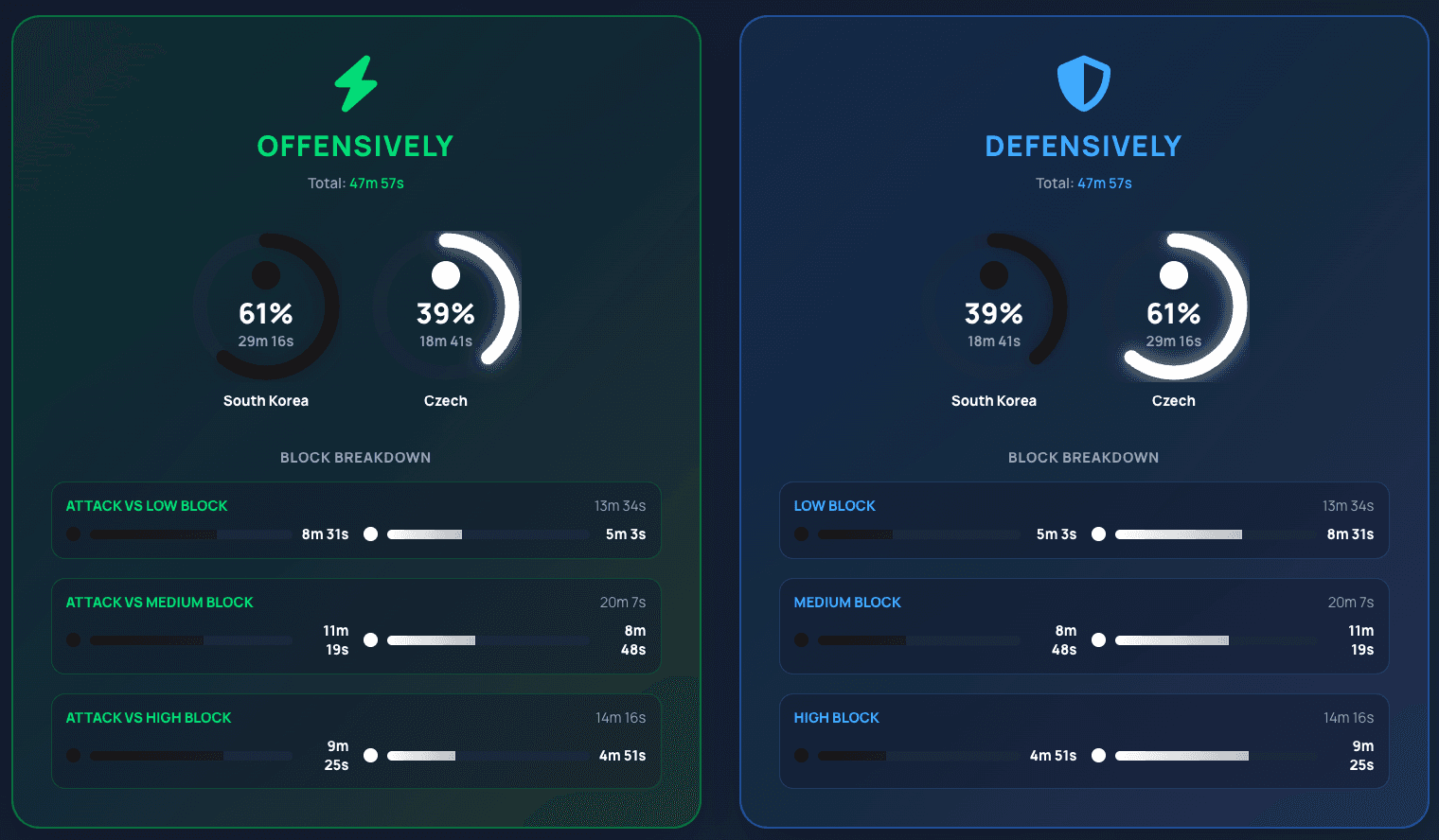 PlayIQ phase distribution chart — time South Korea spent building against a high block, attacking against a medium block, and against a low block