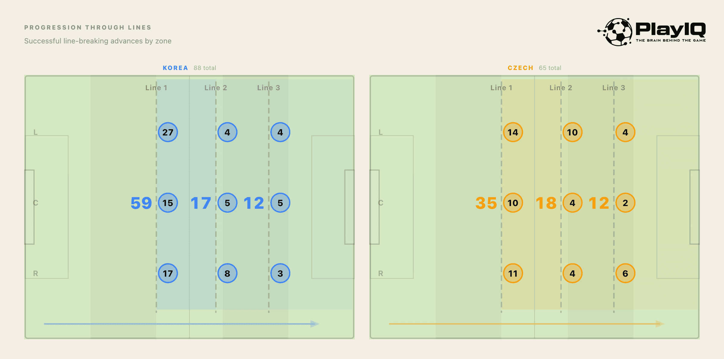 PlayIQ progression chart showing South Korea's line-breaking passes by zone — most passes bypassing the first line on the left, most second-line breaks on the right